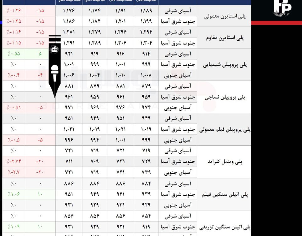 تغییرات قیمت جهانی پلیمرها