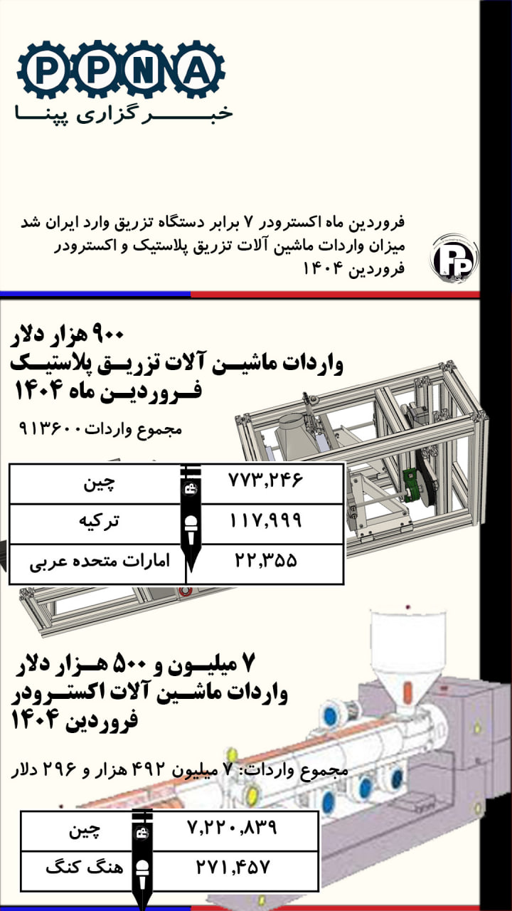 واردات اکسترودر 7 برابر دستگاه تزریق پلاستیک در فروردین 1404